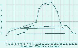 Courbe de l'humidex pour Punkaharju Airport