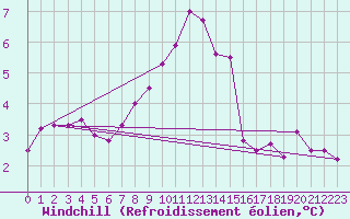Courbe du refroidissement olien pour Moleson (Sw)