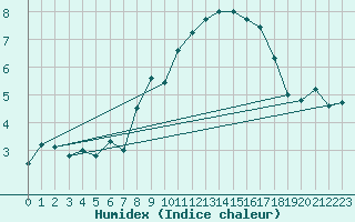 Courbe de l'humidex pour Belmont - Champ du Feu (67)
