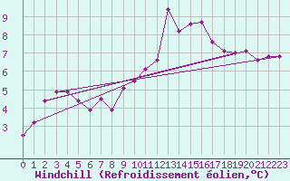 Courbe du refroidissement olien pour Pershore