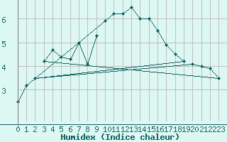 Courbe de l'humidex pour Argers (51)