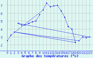 Courbe de tempratures pour Monte Rosa