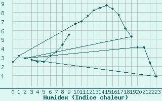 Courbe de l'humidex pour Budapest / Lorinc