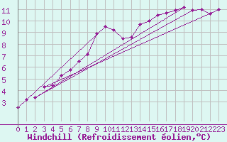 Courbe du refroidissement olien pour Twenthe (PB)