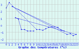 Courbe de tempratures pour Bogskar
