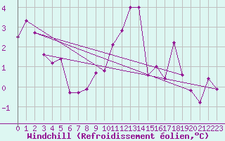 Courbe du refroidissement olien pour Quevaucamps (Be)