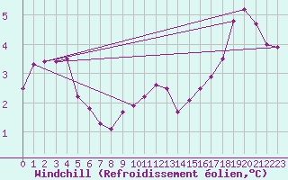 Courbe du refroidissement olien pour West Freugh