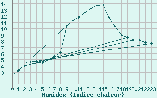 Courbe de l'humidex pour Casement Aerodrome