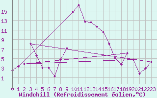 Courbe du refroidissement olien pour Oberstdorf