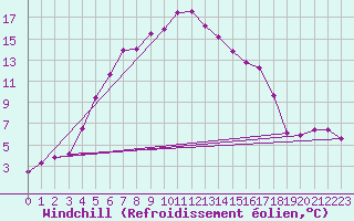 Courbe du refroidissement olien pour Valke-Maarja