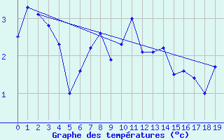 Courbe de tempratures pour Pian Rosa (It)