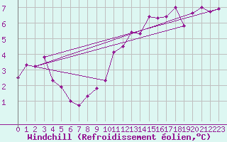 Courbe du refroidissement olien pour Angermuende