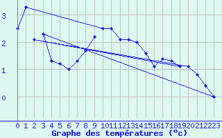 Courbe de tempratures pour Ceahlau Toaca