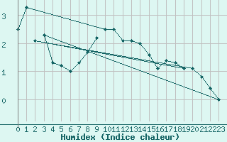 Courbe de l'humidex pour Ceahlau Toaca