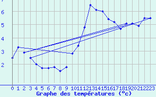 Courbe de tempratures pour Waddington
