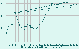 Courbe de l'humidex pour Gutenstein-Mariahilfberg