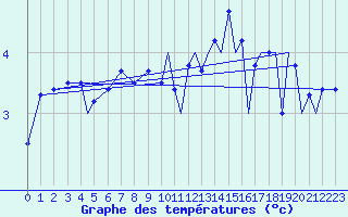 Courbe de tempratures pour Mount Pleasant Airport