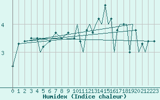 Courbe de l'humidex pour Mount Pleasant Airport