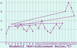 Courbe du refroidissement olien pour Koksijde (Be)