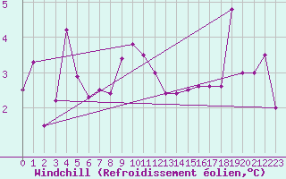 Courbe du refroidissement olien pour La Brvine (Sw)