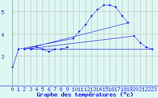 Courbe de tempratures pour Sgur-le-Chteau (19)