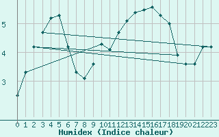 Courbe de l'humidex pour Sattel-Aegeri (Sw)