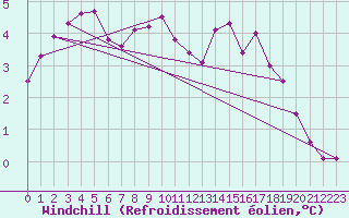 Courbe du refroidissement olien pour La Chapelle-Montreuil (86)