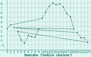 Courbe de l'humidex pour Herwijnen Aws