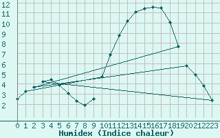 Courbe de l'humidex pour Le Perrier (85)