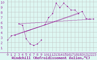 Courbe du refroidissement olien pour Reims-Prunay (51)
