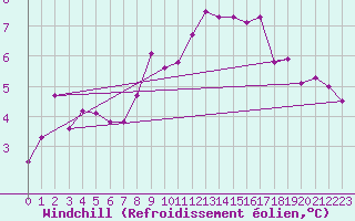 Courbe du refroidissement olien pour Raciborz