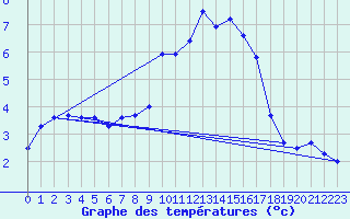 Courbe de tempratures pour Cardinham