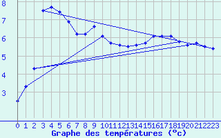Courbe de tempratures pour Aadorf / Tnikon