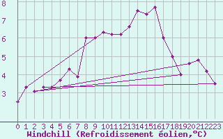 Courbe du refroidissement olien pour Toussus-le-Noble (78)