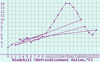Courbe du refroidissement olien pour Finner