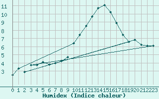 Courbe de l'humidex pour Saint-Yrieix-le-Djalat (19)