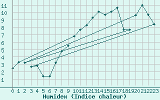 Courbe de l'humidex pour Interlaken