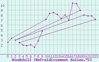 Courbe du refroidissement olien pour Belvs (24)
