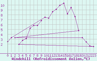 Courbe du refroidissement olien pour Klippeneck
