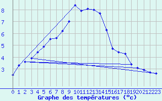 Courbe de tempratures pour Jokioinen