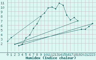 Courbe de l'humidex pour Pitztaler Gletscher