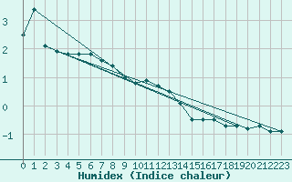 Courbe de l'humidex pour Hoherodskopf-Vogelsberg