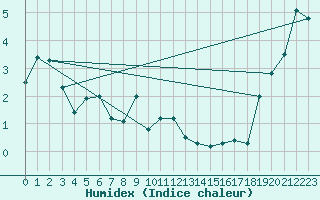 Courbe de l'humidex pour Semenicului Mountain Range