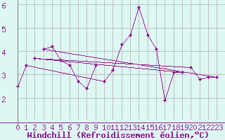 Courbe du refroidissement olien pour Lasfaillades (81)