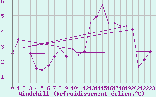 Courbe du refroidissement olien pour Charleroi (Be)