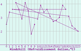 Courbe du refroidissement olien pour Lista Fyr