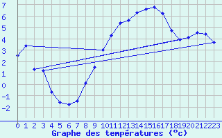 Courbe de tempratures pour Ebnat-Kappel