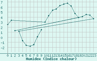 Courbe de l'humidex pour Ebnat-Kappel