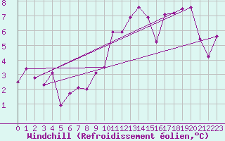 Courbe du refroidissement olien pour Coulounieix (24)