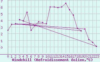 Courbe du refroidissement olien pour Lannion (22)